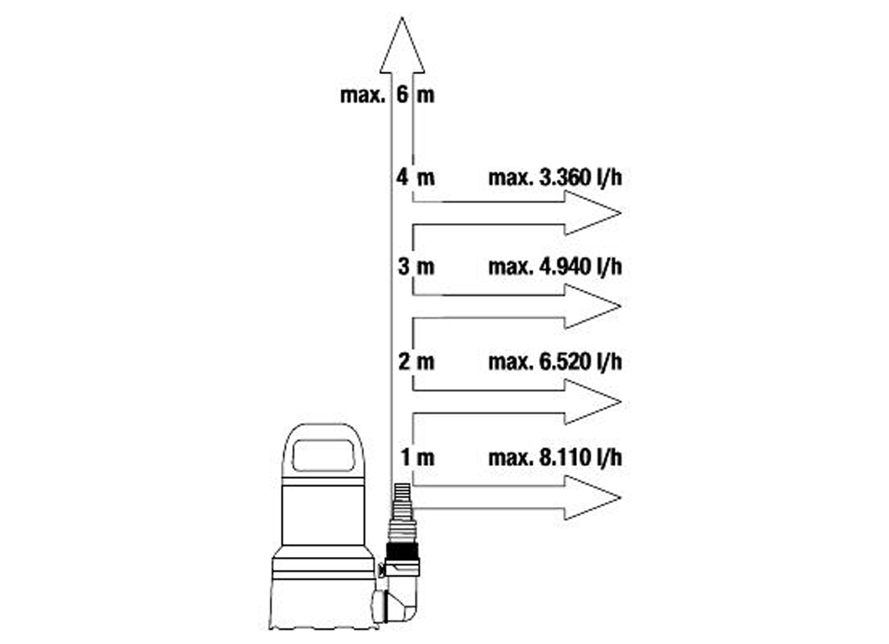 GARDENA POMPE D''EVACUATION POUR EAUX CLAIRES 9000